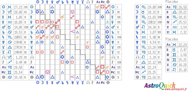 Synastry's aspectarian table