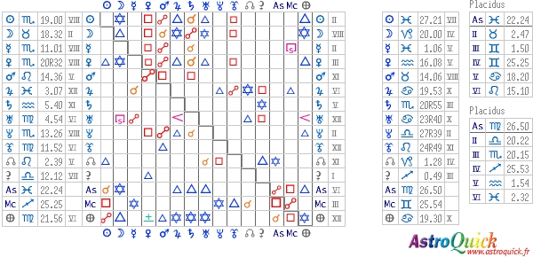 Synastry's aspectarian table