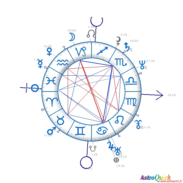 Chart of Bruce Willis