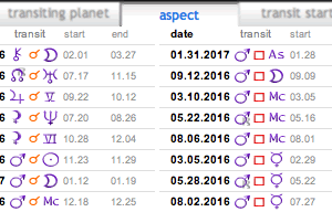 astrological planetary transits sorted by aspects