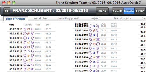 astrology forecast yearly transits dates