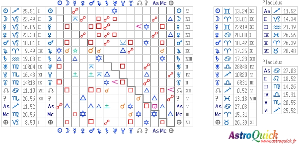 Synastry's aspectarian table